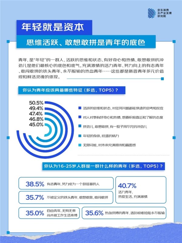 益丰配资 京东五四青年节调研：新晋青年消费观 注重质价比、乐为情绪价值买单
