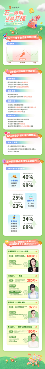 兴盛网 快手电商上线618蓄水期开播助推政策，助力商家达人在五一假期收获经营增长