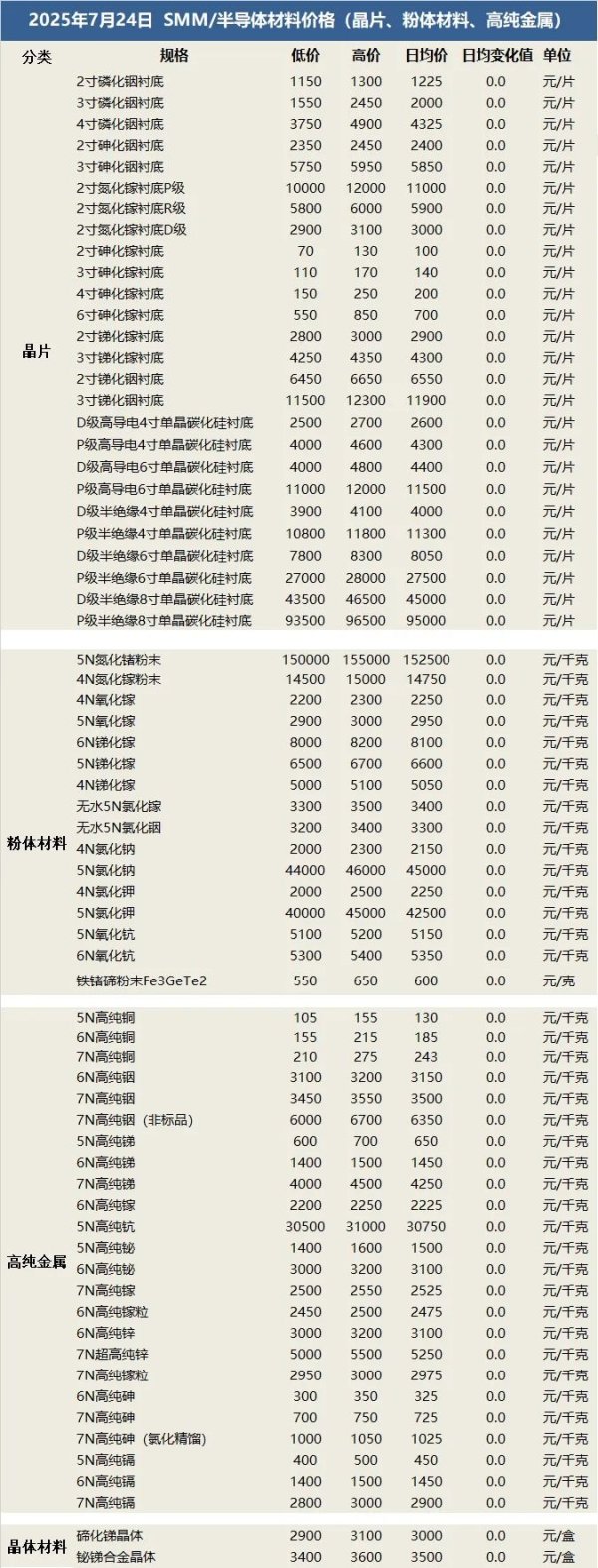 嘉多网 7.24：半导体材料价格(晶片、粉体材料、高纯金属)