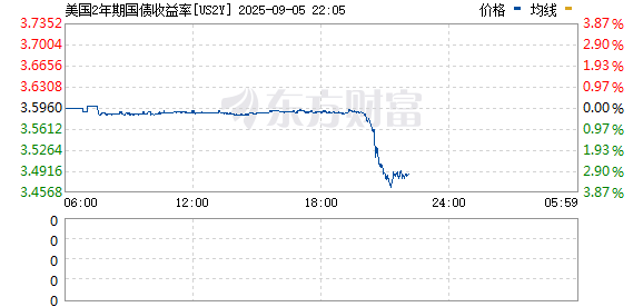 拾贝赢 美国2/10年期国债收益率曲线触及7月中旬以来最陡水平